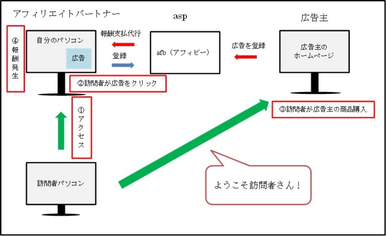 無職の人はアフィリエイトで報酬を得よう！
